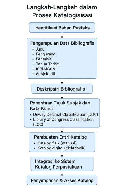 Langkah-Langkah dalam Proses Katalogisasi