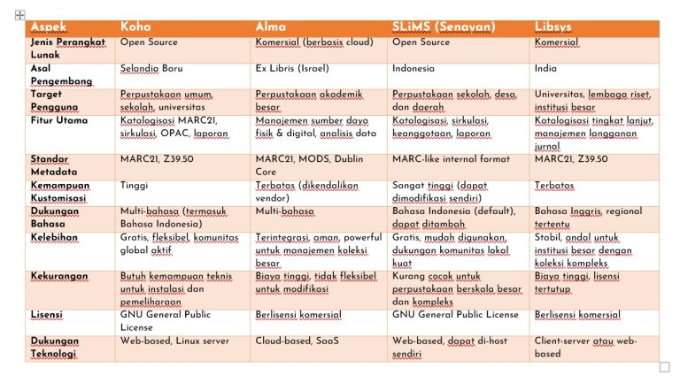 Tabel perbandingan antara Koha, Alma, SLiMS, dan Libsys